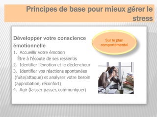 Principes de base pour mieux gérer le
stress
Développer votre conscience
émotionnelle
1. Accueillir votre émotion
Être à l’écoute de ses ressentis
2. Identifier l’émotion et le déclencheur
3. Identifier vos réactions spontanées
(fuite/attaque) et analyser votre besoin
(approbation, réconfort)
4. Agir (laisser passer, communiquer)
Sur le plan
comportemental
 