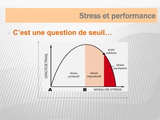 Stress et performance
 C’est une question de seuil…
5
 