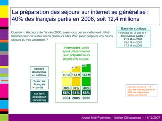 La préparation des séjours sur internet se généralise : 40% des français partis en 2006, soit 12,4 millions Exemple de lecture (  )  :  30% des Français partis en 2004 ont préparé leur séjour sur Internet Question : Au cours de l'année 2006, avez-vous personnellement utilisé Internet pour consulter un ou plusieurs sites Web pour préparer vos courts séjours ou vos vacances ? Base de sondage Français de 15 ans et +  Internautes partis : 21,9 M en 2006 19,0 M en 2005 17,3 M en 2004 % sur les Français partis % sur la population concernée nombre d'individus en millions Internautes  partis ayant utilisé Internet   pour  préparer  leurs séjours  (info ou résa)  2004 56% 30% 9,7 M 2005 11,5 M 61% 37% +1,8 12,4 M 56% 40% 2006 +0,8 