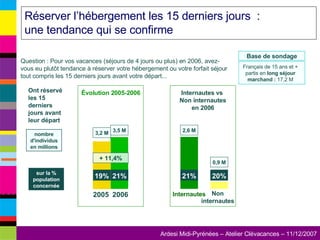 Réserver l’hébergement les 15 derniers jours  :  une tendance qui se confirme Question : Pour vos vacances (séjours de 4 jours ou plus) en 2006, avez-vous eu plutôt tendance à réserver votre hébergement ou votre forfait séjour tout compris les 15 derniers jours avant votre départ... Base de sondage Français de 15 ans et +  partis en  long séjour marchand :  17,2 M Ont réservé les 15 derniers jours avant leur départ % sur la population concernée nombre d'individus en millions 2005 Évolution 2005-2006 2006 3,5 M 21% 3,2 M 19% + 11,4% Internautes vs  Non internautes en 2006 2,6 M 21% 0,9 M 20% Non internautes Internautes 