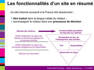 Un site internet consacré à la France doit absolument : être traduit  dans la langue natale du visiteur ; accompagner le visiteur dans son  processus de décision  : Les fonctionnalités d’un site en résumé Disponibilités Visualisation du lieu, de l’hébergement, des activités… Prix Réservation en ligne Vérifier l’adéquation du séjour aux attentes en termes de localisation et de services/ activités Vérifier l’adéquation du séjour aux contraintes budgétaires et de disponibilités Effectuer une réservation Attentes des visiteurs Fonctionnalités permettant de répondre aux attentes 