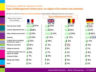 Hôtel, résidence de tourisme Camping Location dans un camping (mobil home, chalet…) Chambre d’hôtes Village de vacances Forfait tout compris avec une agence de voyage Location (appartement,villa…) Refuge, gîte d’étape Chez des amis, famille Résidence secondaire Autre Q3. Dans le cadre de ce  séjour d’au moins une semaine , quel(s) type(s) d’hébergement(s) avez-vous choisi ? Séjour d’au moins une semaine Type d’hébergement choisi Pratiques en matière de vacances en France     Type d’hébergement choisi pour un séjour d’au moins une semaine Base : 400 Base : 280 Base : 296 Base : 270 