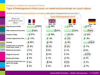 Q3. Dans le cadre de ce  week-end prolongé ou court séjour , quel(s) type(s) d’hébergement(s) avez-vous choisi ? Base : 383 Base : 302 Base : 262 Base : 290 Hôtel, résidence de tourisme Camping Location dans un camping (mobil home, chalet…) Chambre d’hôtes Village de vacances Forfait tout compris avec une agence de voyage Location (appartement,villa…) Refuge, gîte d’étape Chez des amis, famille Résidence secondaire Autre Type d’hébergement choisi Week-end prolongé ou court séjour Pratiques en matière de vacances en France     Type d’hébergement choisi pour un week-end prolongé ou court séjour 