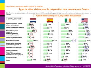 Q12. Parmi les types de sites suivants, lesquels avez-vous visité souvent, de temps en temps, rarement ou jamais pour préparer vos vacances en France ? Type de sites visités pour la préparation des vacances Moteurs de recherche Sites d’hébergement (hôtels…) Sites de compagnies aériennes, ferroviaires Sites perso, blogs Sites de comparaison des prix Sites d’organismes publics (offices de tourisme…) Sites d’agences de voyage Sites de voyages dégriffées Forums communautaires donnant l’avis des voyageurs Sites de guide touristique (routard, lonely planet…) Sites de centrale de réservation Aucun ST Oui, souvent Préparation des vacances en France   et Internet   Type de sites visités pour la préparation des vacances en France Base : 449 Base : 443 Base : 434 Base : 399 