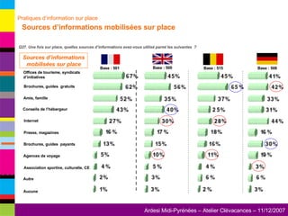Q27. Une fois sur place, quelles sources d’informations avez-vous utilisé parmi les suivantes  ? Brochures, guides  gratuits Brochures, guides  payants Presse, magazines Amis, famille Internet Association sportive, culturelle, CE Offices de tourisme, syndicats d’initiatives Agences de voyage Autre Aucune Conseils de l’hébergeur Pratiques d’information sur place   Sources d’informations mobilisées sur place Base : 501 Base : 500 Base : 515 Base : 508 Sources d’informations mobilisées sur place 