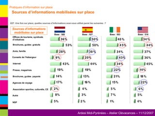 Q27. Une fois sur place, quelles sources d’informations avez-vous utilisé parmi les suivantes  ? Sources d’informations mobilisées sur place Base : 500 Base : 527 Base : 503 Base : 516 Brochures, guides  gratuits Brochures, guides  payants Presse, magazines Amis, famille Internet Association sportive, culturelle, CE Offices de tourisme, syndicats d’initiatives Agences de voyage Autre NSP Conseils de l’hébergeur Pratiques d’information sur place   Sources d’informations mobilisées sur place 