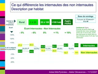 Ce qui différencie les internautes des non internautes  Description par habitat Lecture en  ligne Exemple de lecture (flèche  ) : l'ensemble des ruraux représente 24,6% des 15 ans et plus. 22,6% des internautes se situent dans ce type d'habitat contre 27,2% des "non internautes" Internautes Non internautes 13,3 Rural 2 à 20  20 à 100 Agglo. PARIS >100 hab Habitat en milliers d’habitants +30% +20% +10% -20% -30% -10% - 5% - 6% 0% + 1% + 10% 24,6% 28,8% 16,8% 13,3% 16,4% 22,6 27,2 14,2 20,3 13,3 29,1 28,4 10,7 20,7 Écart Internautes - Non Internautes % de la catégorie ds la population Ecart 100% 100% = = Base de sondage Français de  15 ans et +  51,0 M 