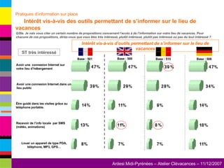 Avoir une  connexion Internet sur votre lieu d’hébergement Avoir une connexion Internet dans un lieu public Recevoir de l’info locale  par SMS (météo, animations) Louer un appareil de type PDA, téléphone, MP3, GPS… Être guidé dans les visites grâce au téléphone portable. Q28a. Je vais vous citer un certain nombre de propositions concernant l’accès à de l’information sur votre lieu de vacances. Pour chacune de ces propositions, diriez-vous que vous êtes très intéressé, plutôt intéressé, plutôt pas intéressé ou pas du tout intéressé ? Intérêt vis-à-vis d’outils permettant de s’informer sur le lieu de vacances ST très intéressé Pratiques d’information sur place   Intérêt vis-à-vis des outils permettant de s’informer sur le lieu de vacances Base : 501 Base : 500 Base : 515 Base : 508 