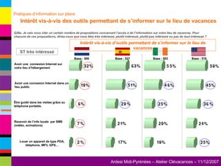 Q28a. Je vais vous citer un certain nombre de propositions concernant l’accès à de l’information sur votre lieu de vacances. Pour chacune de ces propositions, diriez-vous que vous êtes très intéressé, plutôt intéressé, plutôt pas intéressé ou pas du tout intéressé ? Intérêt vis-à-vis d’outils permettant de s’informer sur le lieu de vacances Avoir une  connexion Internet sur votre lieu d’hébergement Avoir une connexion Internet dans un lieu public Recevoir de l’info locale  par SMS (météo, animations) Louer un appareil de type PDA, téléphone, MP3, GPS… Être guidé dans les visites grâce au téléphone portable. ST très intéressé Pratiques d’information sur place   Intérêt vis-à-vis des outils permettant de s’informer sur le lieu de vacances Base : 500 Base : 527 Base : 503 Base : 516 