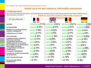 Les tarifs La capacité d’hébergement Les disponibilités L’itinéraire pour s’y rendre L’adresse mail pour contacter un interlocuteur spécifique Disposer d’un max de photos pour visualiser l’hébergement Connaître les conseils du propriétaire sur les alentours Les coordonnées GPS de l’établissement Des actualités sur les manifestations, lieux à visiter à proximité Les activités et services de l’établissement et/ ou à proximité Q31. Enfin, concernant les informations sur les hébergements contenues dans ces sites Internet, quel est votre niveau d’intérêt vis-à-vis des informations suivantes ? Les coordonnées Avoir l’avis des Internautes La classification ou le label de l’établissement Intérêt vis-à-vis des contenus informatifs concernant l’hébergement ST très intéressé Le contenu des sites Internet consacrés à la France   Intérêt vis-à-vis des contenus informatifs concernant l’hébergement Base : 501 Base : 500 Base : 515 Base : 508 