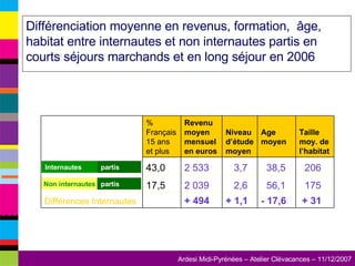 Différenciation moyenne en revenus, formation,  âge, habitat entre internautes et non internautes partis en courts séjours marchands et en long séjour en 2006   Internautes Non internautes partis partis + 31 - 17,6 + 1,1 + 494 Différences Internautes 17,5 43,0 % Français 15 ans et plus  175 56,1 2,6 2 039 206 38,5 3,7 2 533 Taille moy. de l’habitat Age  moyen Niveau d’étude moyen Revenu  moyen mensuel en euros  