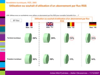 Base : 134 Base : 117 Base : 133 Base : 105 Q39. Utilisez-vous ou souhaiteriez vous utiliser un abonnement par flux RSS pour connaître l’actualité d’un ….? Utilisation ou souhait d’utilisation d’un abonnement par flux RSS Territoire touristique Prestation touristique ST Oui Newsletters touristiques, RSS, SMS   Utilisation ou souhait d’utilisation d’un abonnement par flux RSS 