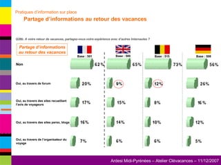 Oui, au travers de l’organisateur du voyage Oui, au travers des sites perso, blogs Oui, au travers des sites recueillant l’avis de voyageurs Non Oui, au travers de forum Q28b. A votre retour de vacances, partagez-vous votre expérience avec d’autres Internautes ? Partage d’informations au retour des vacances Pratiques d’information sur place   Partage d’informations au retour des vacances Base : 501 Base : 500 Base : 515 Base : 508 