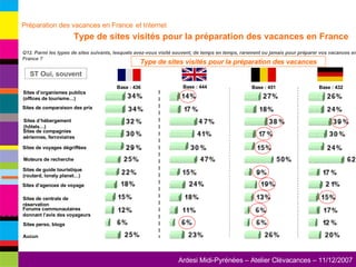 Moteurs de recherche Sites d’hébergement (hôtels…) Sites de compagnies aériennes, ferroviaires Sites perso, blogs Sites de comparaison des prix Sites d’organismes publics (offices de tourisme…) Sites d’agences de voyage Sites de voyages dégriffées Forums communautaires donnant l’avis des voyageurs Sites de guide touristique (routard, lonely planet…) Sites de centrale de réservation Q12. Parmi les types de sites suivants, lesquels avez-vous visité souvent, de temps en temps, rarement ou jamais pour préparer vos vacances en France ? Type de sites visités pour la préparation des vacances ST Oui, souvent Aucun Préparation des vacances en France   et Internet   Type de sites visités pour la préparation des vacances en France Base : 436 Base : 444 Base : 451 Base : 432 