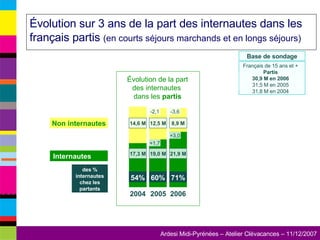 Évolution sur 3 ans de la part des internautes dans les français partis  (en courts séjours marchands et en longs séjours) Internautes Non internautes % des internautes chez les partants Base de sondage Français de 15 ans et +  Partis 30,9 M en 2006 31,5 M en 2005 31,8 M en 2004 Évolution de la part des internautes  dans les  partis 2004 2005 2006 21,9 M 19,0 M 17,3 M 8,9 M 12,5 M 14,6 M 54% 60% 71% -2,1 -3,6 +1,7 +3,0 
