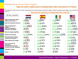 Q12. Parmi les types de sites suivants, lesquels avez-vous visité souvent, de temps en temps, rarement ou jamais pour préparer vos vacances en France ? Type de sites visités pour la préparation des vacances Moteurs de recherche Sites d’hébergement (hôtels…) Sites de compagnies aériennes, ferroviaires Sites perso, blogs Sites de comparaison des prix Sites d’organismes publics (offices de tourisme…) Sites d’agences de voyage Sites de voyages dégriffées Forums communautaires donnant l’avis des voyageurs Sites de guide touristique (routard, lonely planet…) Sites de centrale de réservation Aucun ST Oui, souvent Préparation des vacances en France   et Internet   Type de sites visités pour la préparation des vacances en France Base : 449 Base : 443 Base : 434 Base : 399 