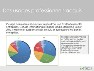 Des usages professionnels acquis
L’usage des réseaux sociaux est aujourd’hui une évidence pour les
entreprises. L’étude internationale « Social Media Marketing Report
2013 » montre les supports utilisés en B2C et B2B aujourd’hui par les
entreprises.
Facebook, LinkedIn/Viadéo
et Twitter sont les médias
sociaux les plus utilisés, ainsi
que les espaces de
« blogging » permettant de
diffuser une information
fraîche et exclusive,
valorisant l’entreprise.

 