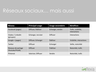 Réseaux sociaux… mais aussi
Réseau

Principal usage

Usage secondaire

Bénéfices

Facebook (pages)

Diffuser, fidéliser

Echanger, vendre

Trafic, visibilité,
interactions

Viadeo / LinkedIn
(groupes)

Echanger, recruter

Diffuser

Interactions

Google + (pages)

Diffuser, Echanger

fidéliser

Visibilité, interactions

Twitter

Diffuser

Echanger

Veille, notoriété

Réseaux de partage
(Youtube/FlickR)

Diffuser

Fidéliser

Notoriété, trafic

Pinterest

Valoriser, Diffuser

Vendre

Notoriété, trafic

 