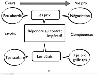Cours                                     Vie pro


    Peu abordé                Les prix         Négociation


                         Répondre au contrat
      Savoirs                                  Compétences
                                   Impératif




                              Les délais        Tps pro
       Tps scolaire
                                                grille tps

                                     26
samedi 3 décembre 2011
 