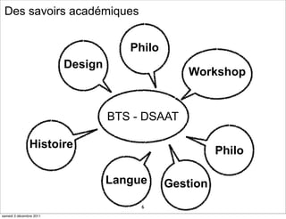 Des savoirs académiques


                                     Philo
                         Design
                                                Workshop


                                  BTS - DSAAT

               Histoire
                                                       Philo

                                  Langue     Gestion
                                       6
samedi 3 décembre 2011
 