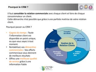 Pourquoi passer au CRM ?
• Gagnez du temps : Toute
l’information client est
disponible en point unique,
ou que vous soyez à tout
moment.
• Rentabilisez vos démarches
commerciales : Vos efforts
commerciaux vous donnent
de meilleurs résultats
• Offrez une meilleure qualité
de service grâce à une
information fiable
Il faut consolider la relation commerciale avec chaque client et faire de chaque
consommateur un client.
Cette démarche n’est possible que grâce à une parfaite maitrise de votre relation
client.
 