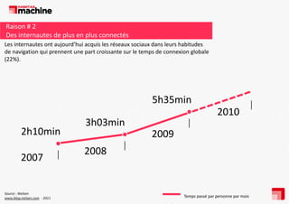 Raison # 2
Des internautes de plus en plus connectés
Les internautes ont aujourd hui acquis les réseaux sociaux dans leurs habitudes 
Les internautes ont aujourd’hui acquis les réseaux sociaux dans leurs habitudes
de navigation qui prennent une part croissante sur le temps de connexion globale 
(22%).

5h35min
2h10min
2007

Source : Nielsen
www.blog.nielsen.com ‐ 2011 

2010

3h03min
2009
2008

Temps passé par personne par mois

 