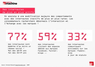 Des internautes
de plus en plus actifs
On assiste à une modification majeure des comportements
avec des internautes inactifs de plus en plus rares. Les
consommateurs recherchent désormais l’interaction et
l’échange avec les marques !

77% 59% 33%
des internautes sont
membres d’au moins un
réseau social :
96% des 18-24 ans
76% des 35-49 ans

Source : Forrester Research www.forrester.com ‐ 2009 

des internautes
visitent des espaces
dédiés aux marques
Facebook, Twitter,
blogs ..

des internautes
communiquent
activement sur les
marques :Tweets,
mise
à jour de statuts

 