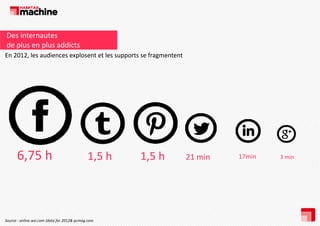 Des internautes 
de plus en plus addicts
En 2012, les audiences explosent et les supports se fragmentent

6,75 h
h

1,5 h

Source : online.wsi.com (data for 2012& pcmag.com

1,5 h

21 min

17min

3 min

 