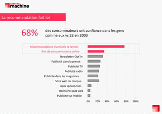 La recommandation fait loi

68% 

des consommateurs ont confiance dans les gens 
comme eux vs 23 en 2003

Recommandations d’amis/de la famille
Avis de consommateurs online
A i d
li
Newsletter Opt’in
Publicité dans la presse
Publicité TV
Publicité radio
Publicité dans les magazines
Publicité dans les magazines
Sites web de marque
Liens sponsorisés
Bannières pub web
Publicité sur mobile
0%

20%

40%

60%

80%

100%

 