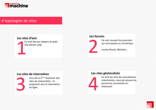 4 typologies de sites 

Les sites d’avis

1

Ce sont des pur players du web : 
trip advisor, yelp

Les sites de réservation
L
it d é
ti

3

Issus de la 2ème évolution des 
sites de restauration : ils 
proposent avis et réservation 
en ligne.

Les forums
Les forums

2

Ce sont souvent les pionniers  
qui sont passés au numérique 
: 
Lonely Pl
L
l Planet, Michelin…
Mi h li

Les sites géolocalisés
Les sites géolocalisés

4

Ce sont les sites de consultations 
instantanées, ceux qui pousse les 
personnes connectées en 
restaurant

 