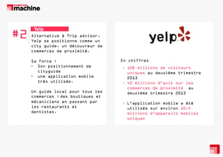 #2

Yelp
Alternative à T i advisor,
Alt
ti
Trip d i
Yelp se positionne comme un
city guide, un découvreur de
commerces de proximité.
proximité
Sa force :
• Son positionnement de
cityguide
• une application mobile
très utilisée.
Un guide local pour tous les
commerces : des boutiques et
mécaniciens en passant par
les restaurants et
dentistes.

En chiffres
› 108 millions de visiteurs
uniques au deuxième trimestre
2013
› 42 millions d'avis sur les
de
i ité
commerces d proximité au
deuxième trimestre 2013
pp
› L'application mobile a été
utilisée sur environ 10,4
millions d'appareils mobiles
uniques

 