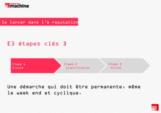 Se lancer dans l’e reputation

[3 étapes clés ]

Etape 1
Ecoute

Etape 2
planification

Etape 3
Action

Une démarche qui doit être permanente, même
le week end et cyclique.

 