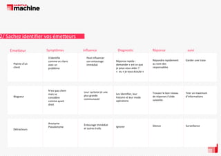 2/ Sachez identifier vos émetteurs 
2/ S h id ifi
é
Emetteur
Plainte d’un 
client

Blogueur

Détracteurs

Symptômes
y p
S’identifie 
comme un client 
avec un 
p
problème

N’est pas client 
mais se 
considère 
comme ayant 
droit
d it

Anonyme 
Pseudonyme

influence
Peut influencer 
son entourage 
immédiat

Leur Lectorat et une 
plus grande 
communauté

Entourage immédiat 
et autres trolls

Diagnostic
g

Réponse
p

suivi

Réponse rapide : 
demander « est ce que 
j p
je peux vous aider ? 
« ou « je vous écoute »

Répondre rapidement 
au nom des 
responsables

Garder une trace

Les identifier, leur 
histoire et leur mode 
opératoire

Trouver le bon niveau 
de réponse cf slide
suivante.

Tirer un maximum 
d’informations

Ignorer 

Silence

Surveillance

 