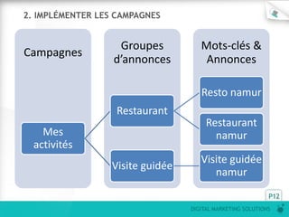 DIGITAL MARKETING SOLUTIONS
P12
Mots-clés &
Annonces
Groupes
d’annonces
Campagnes
Mes
activités
Restaurant
Resto namur
Restaurant
namur
Visite guidée
Visite guidée
namur
2. IMPLÉMENTER LES CAMPAGNES
 
