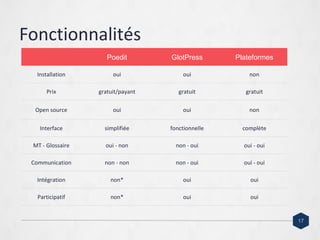 Fonctionnalités
Poedit GlotPress Plateformes
Installation oui oui non
Prix gratuit/payant gratuit gratuit
Open source oui oui non
Interface simplifiée fonctionnelle complète
MT - Glossaire oui - non non - oui oui - oui
Communication non - non non - oui oui - oui
Intégration non* oui oui
Participatif non* oui oui
17
 