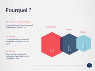 Pourquoi ?
01. Une nouvelle orientation
Une priorité dans le développement
de WordPress depuis la 4.0.
02. Simple
Le nombre d'outils, de sources,
handbooks, n'a jamais été aussi
grand.
03. Nature
Dans son code source et sa
philosophie, WordPress tend à
l'ouverture à tous.
UN
Futur
DEUX
Yaka
TROIS
Racines
Orientation
Simple
Source
7
 