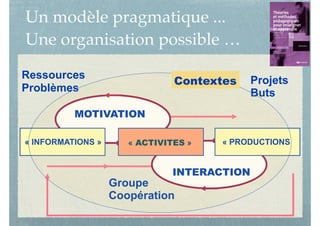 Ressources
Problèmes
Projets
Buts
Un modèle pragmatique ...  
Une organisation possible …
Groupe
Coopération
« INFORMATIONS » « ACTIVITES » « PRODUCTIONS
MOTIVATION
INTERACTION
Contextes
 