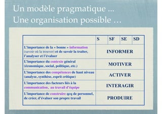Un modèle pragmatique ...  
Une organisation possible …
S SF SE SD
L’importance de la « bonne » information
(savoir où la trouver) et de savoir la traiter,
l’analyser et l’évaluer
INFORMER
L’importance du contexte général
(économique, social, politique, etc.) MOTIVER
L’importance des compétences de haut niveau
(analyse, synthèse, esprit critique) ACTIVER
L’importance des facteurs liés à la
communication, au travail d’équipe INTERAGIR
L’importance de construire qcq de personnel,
de créer, d’évaluer son propre travail PRODUIRE
 