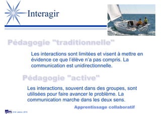 © M. Lebrun, 2015
Interagir
Pédagogie "active"
Les interactions sont limitées et visent à mettre en
évidence ce que l’élève n’a pas compris. La
communication est unidirectionnelle.
Les interactions, souvent dans des groupes, sont
utilisées pour faire avancer le problème. La
communication marche dans les deux sens.
Apprentissage collaboratif
Pédagogie "traditionnelle"
 