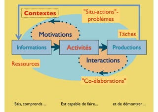 Un modèle pragmatique
d’apprentissageInteractions
Motivations
Informations ProductionsActivités
Sais, comprends ... Est capable de faire... et de démontrer ...
"Co-élaborations"
Ressources
Tâches
Contextes "Situ-actions"-
problèmes
 