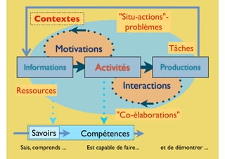 Un modèle pragmatique
d’apprentissage
Compétences
Interactions
Motivations
Informations ProductionsActivités
Sais, comprends ... Est capable de faire... et de démontrer ...
"Co-élaborations"
Savoirs
Ressources
Tâches
Contextes "Situ-actions"-
problèmes
 