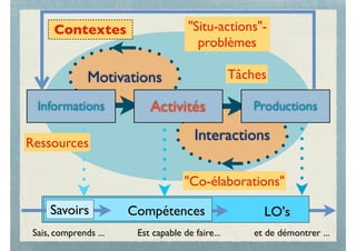 Un modèle pragmatique
d’apprentissage
LO'sCompétences
Interactions
Motivations
Informations ProductionsActivités
Sais, comprends ... Est capable de faire... et de démontrer ...
"Co-élaborations"
Savoirs
Ressources
Tâches
Contextes "Situ-actions"-
problèmes
 