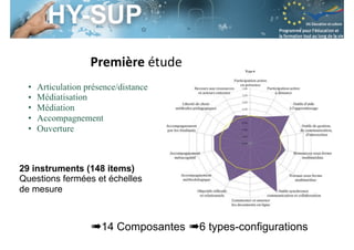 Session S3.4
Enseignant Chercheur
Première	étude
29 instruments (148 items)
Questions fermées et échelles
de mesure
• Articulation présence/distance
• Médiatisation
• Médiation
• Accompagnement
• Ouverture
14 Composantes 6 types-configurations
 
