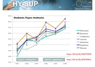 Session S3.4
Enseignant Chercheur
Centré « enseignant » Centré « apprenant »
http://bit.ly/Hy-SUP-TYPO
http://bit.ly/Hy-SUP-Effets
 