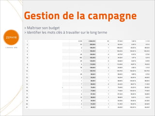 Gestion de la campagne
> Maîtriser son budget
> Identifier les mots clés à travailler sur le long terme
 