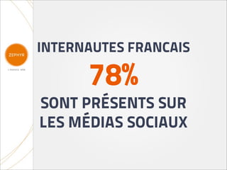 INTERNAUTES FRANCAIS

      78%
SONT PRÉSENTS SUR
LES MÉDIAS SOCIAUX
 