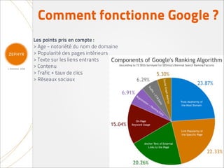 Comment fonctionne Google ?
Les points pris en compte :
> Age - notoriété du nom de domaine
> Popularité des pages intérieurs
> Texte sur les liens entrants
> Contenu
> Trafic + taux de clics
> Réseaux sociaux
 