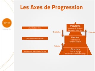 Les Axes de Progression

                                                     Popularité
      plus de back links                          ce qu’on dit de vous
                                                  liens vers votre site
                                Crédibilise                                   Favorise


    plus de contenu textuel
                                                      Contenu
                                                     arborescence
                                                    contenu textuel

                                  Valorise

                                                      Structure
 un contenu bien mis en forme                       code de la page
                                              structure visuelle de la page
 