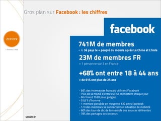 Gros plan sur Facebook : les chiffres




                        741M de membres
                        = le 3è pays le + peuplé du monde après La Chine et L’Inde

                        23M de membres FR
                        = 1 personne sur 3 en France


                        +68% ont entre 18 à 44 ans
                        + de 61% ont plus de 25 ans


                        - 56% des internautes français utilisent Facebook
                        - Plus de la moitié d’entre eux se connectent chaque jour
                        - 6h/mois ( 1h20 pour google)
                        - 51,6 % d’homme
                        - 1 membre possède en moyenne 130 amis facebook
                        - 1/3 des membres se connectent en situation de mobilité
                        - 60% des taux de clic de l’ensemble des sources référentes
                        - 78% des partages de contenus
source
 