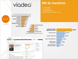 9M de membres
                                                                                                                           - 75 % de cadre
                                                                                                                           - 15% de patron
                                                                                                                           - 5% d’indépendant
                                                                                                                           - 20 000 mises en relation / jour
    !"#$%#&'()*+,-$%.-$*+-%%/&0)*+&'"+()*+1)12")*+3)+4#'3)-+5$2")+3)+1)12")*6+


Entrepreneurs et Dirigeants                                        390 783

                 Informatique                              282 476

   Production et ingénierie                                280 217

                  Commercial                         214 340

                Audit/Conseil                        211 715

 Marketing/Communication                           185 194

                       Finance                   156 589                    10 %              Communication et média
               Administration                    156 516
                                                                        12 %                  Finance

                                                                     16 %                     High-Tech
                                                                                                                                        !"#$%&#'("#($)*+#,,#-((
                                                                  17 %                        Industrie                               )..)'/*$0/1-("#(23''04'#(                            56,25 %
                                                           25 %                               Conseils et services
                                                                                                                                            !"#$%&"'(&)'*+,&-.)'                 25,70 %
                                                      !"#$%#&'/7+*)%8)/"*+3'$*+()*9/)(*+8"':'#(()$8+()*+1)12")*+3)+4#'3)-+5)$+;6+



                                                                                                                                        /.01+,"'(&)'20".&-0",0.)'               24,40 %


                                                                                                                                    3&*"$.&"'(&)'*#++01#"0.&$")'          18,80 %

                                                                                                                                              /+0"4,"')#-'*&"*+&''
                                                                                                                                                                       14,80%
                                                                                                                                                (&'5#$"-,))&$")'

                                                                                                                                         !"#$%&"'(&'-#$%&0$6''
                                                                                                                                                                     10,40 %
                                                                                                                                         20".&-0,"&)'7-0-*,&")'
 